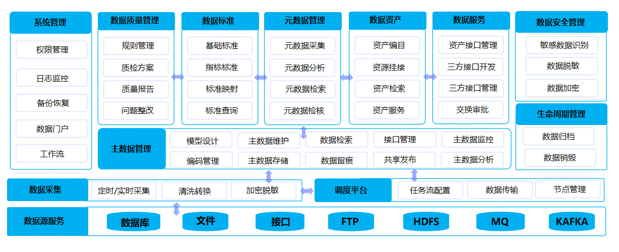 数据汇聚中心、数据治理中心、数据应用中心